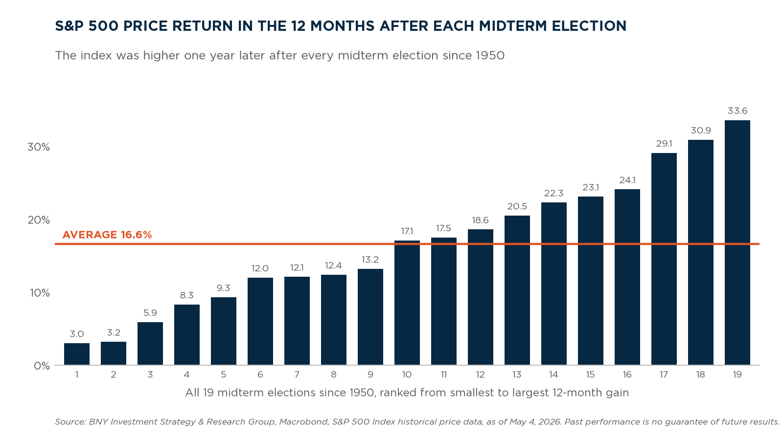 Bar chart of the S&P 500 price return in the 12 months after each of the 19 US midterm elections since 1950, ranked from smallest to largest. All 19 returns were positive, ranging from 3.0% to 33.6%, with an average of 16.6%. Source: BNY Investment Strategy & Research Group, Macrobond, S&P 500 Index historical price data, as of May 4, 2026.